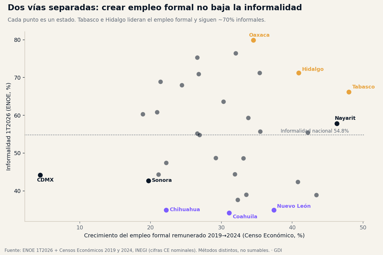 Dispersión: crecimiento del empleo formal 2019-2024 contra informalidad 2026 por estado, sin relación clara