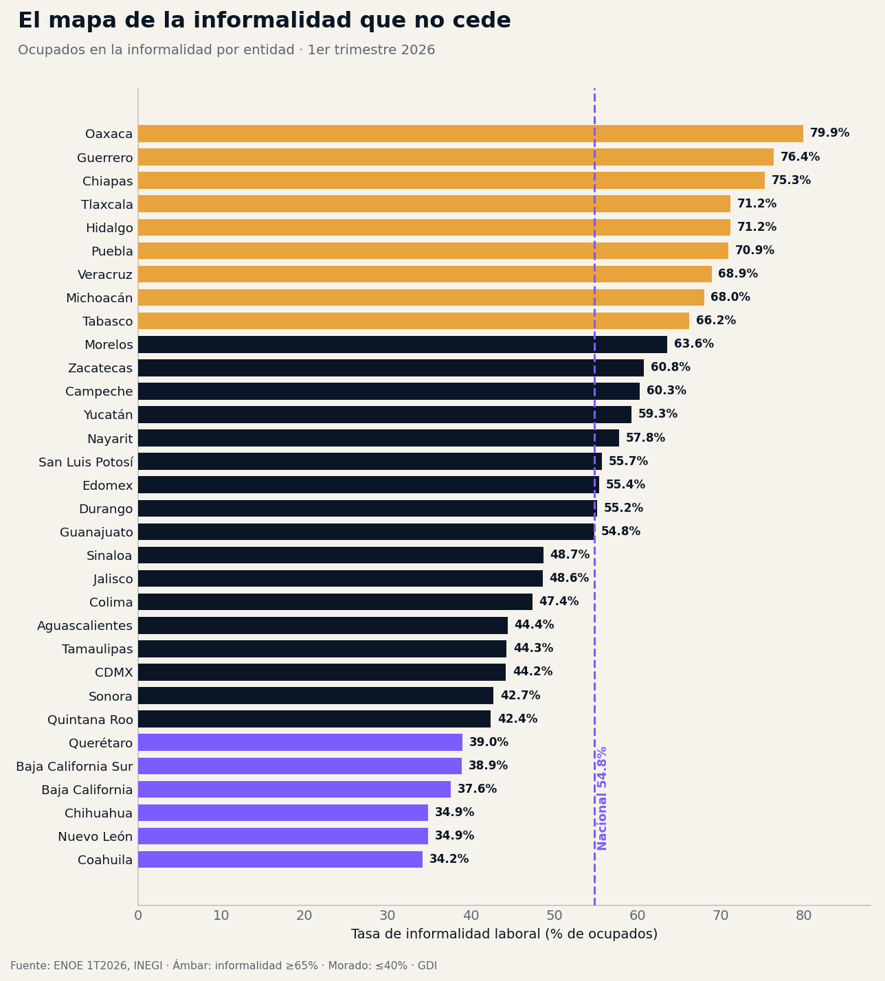 Ranking de informalidad laboral por estado, 1er trimestre 2026: de Oaxaca 79.9% a Coahuila 34.2%