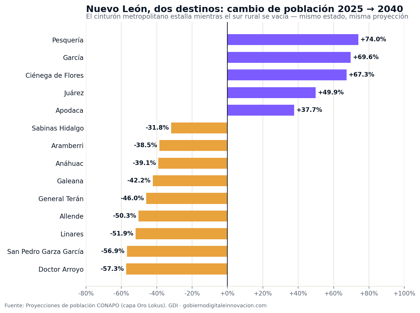 Nuevo León: municipios metropolitanos crecen hasta 74% mientras los del sur rural pierden hasta 57% de población