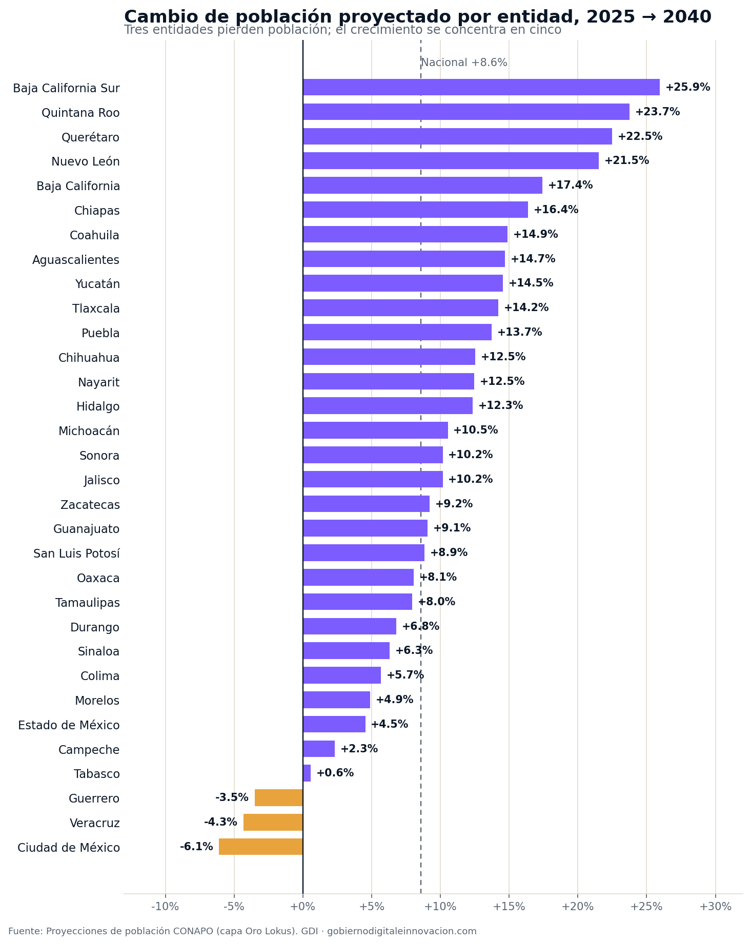 Cambio de población proyectado por entidad 2025-2040: de Baja California Sur +25.9% a Ciudad de México -6.1%