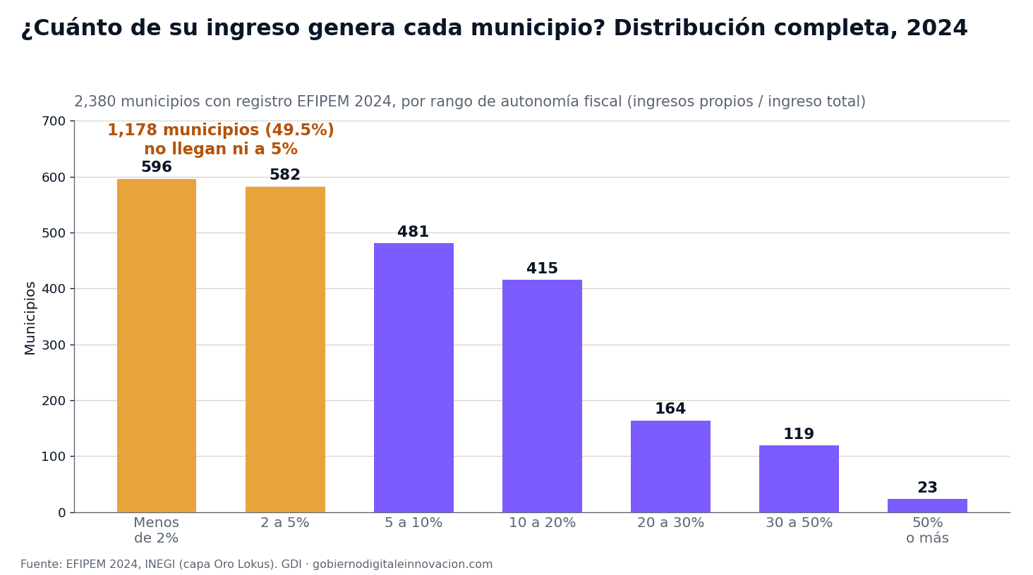 Distribución de los 2,380 municipios por rango de autonomía fiscal 2024: 596 debajo de 2%, 582 entre 2 y 5%, solo 23 en 50% o más