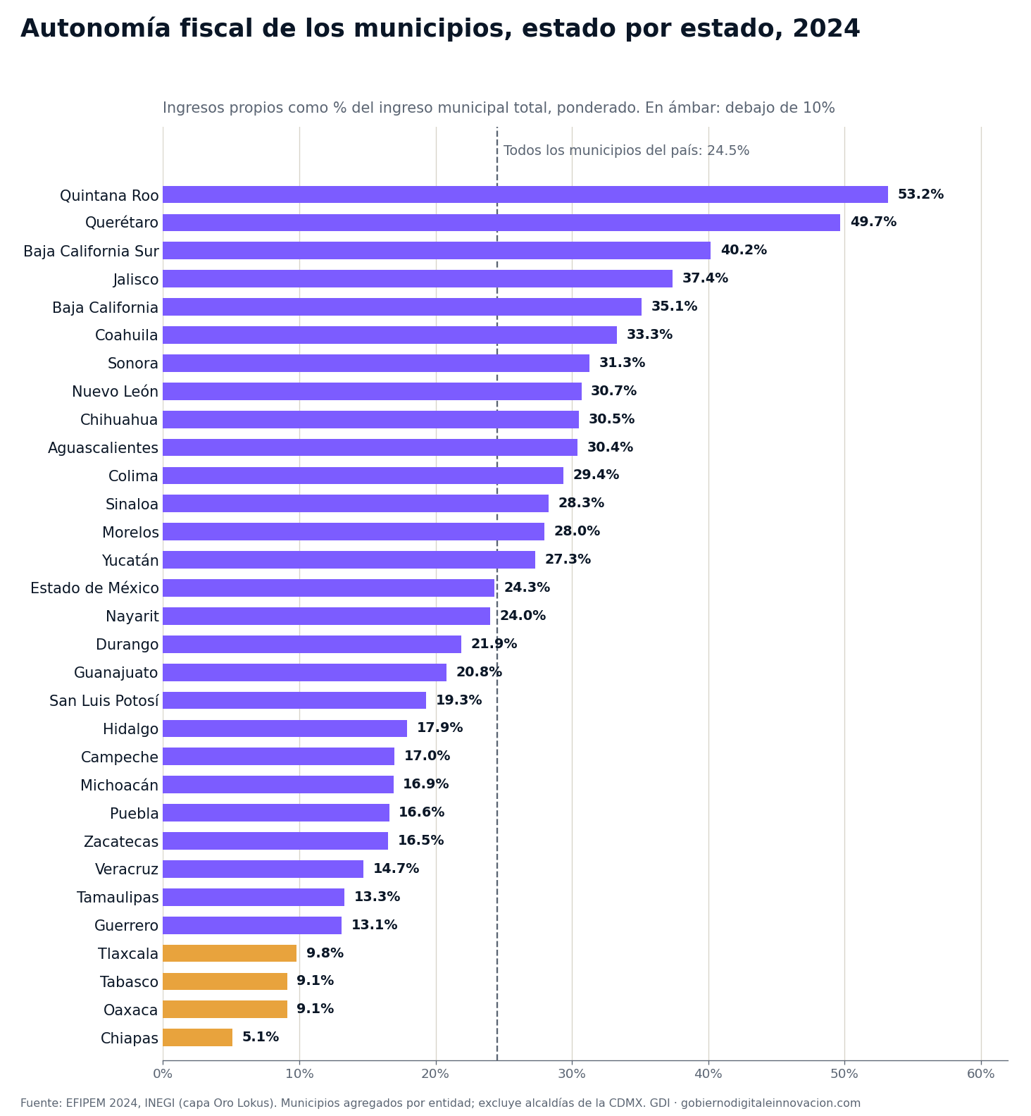 Autonomía fiscal ponderada de los municipios por estado 2024: Quintana Roo 53.2% encabeza y Chiapas 5.1% cierra la tabla
