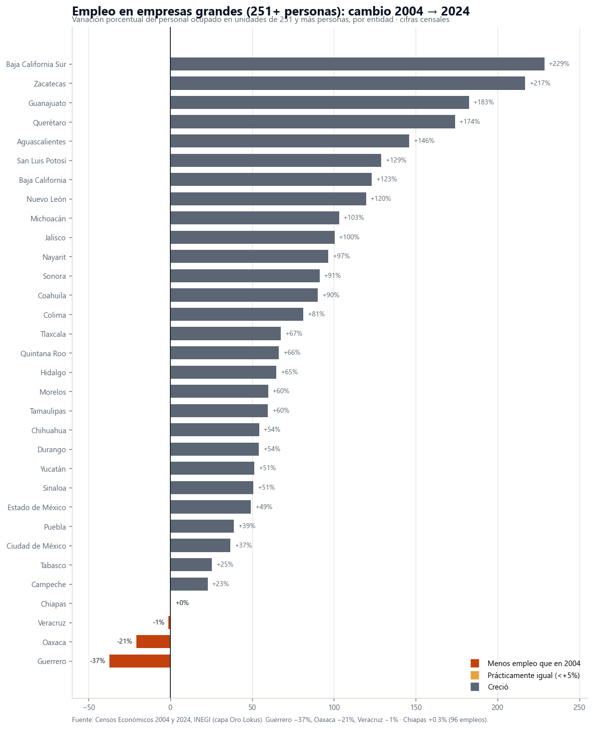 Cambio del empleo en empresas grandes por estado 2004-2024: Guerrero -37%, Oaxaca -21% y Veracruz -1% caen mientras Guanajuato crece 183% y Querétaro 174%