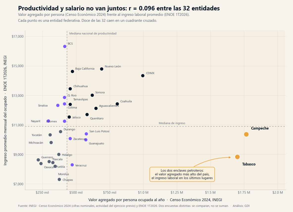 Gráfica de dispersión de las 32 entidades: valor agregado por persona del Censo Económico 2024 frente al ingreso mensual del ocupado de la ENOE 1T2026; Campeche y Tabasco aparecen con la mayor productividad y un ingreso bajo