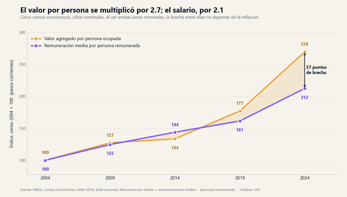 Índice 2004=100 de valor agregado por persona y remuneración media por persona remunerada en los censos económicos 2004 a 2024: el valor llega a 270 y la remuneración a 212