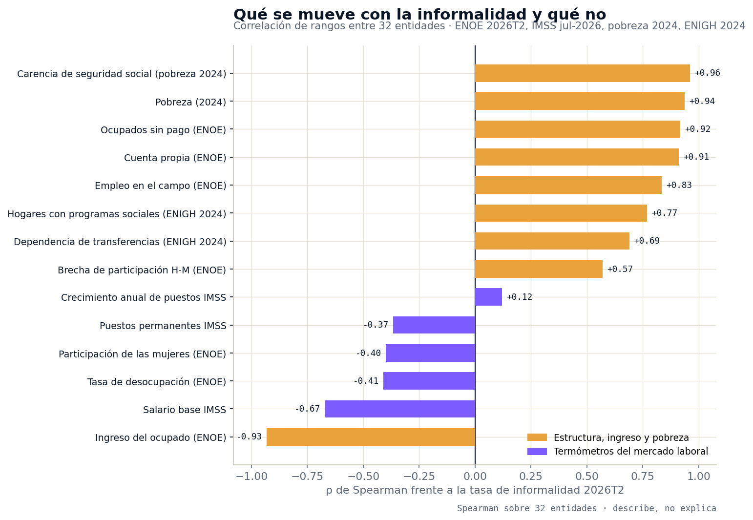 Gráfica de barras horizontales con la correlación de rangos de catorce variables frente a la tasa de informalidad en las 32 entidades: carencia de seguridad social 0.96, pobreza 0.94, ocupados sin pago 0.92, cuenta propia 0.91, empleo en el campo 0.83, hogares con programas sociales 0.77, ingreso del ocupado −0.93; crecimiento de puestos IMSS 0.12 y desocupación −0.41