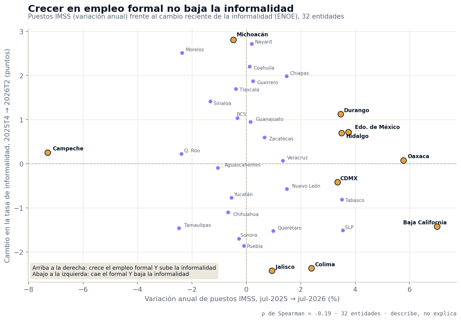 Gráfica de dispersión de las 32 entidades: variación anual de puestos IMSS de julio 2025 a julio 2026 frente al cambio en puntos de la tasa de informalidad de 4T2025 a 2T2026; Oaxaca crece 5.8% con informalidad estable, Baja California crece 7.0% y baja 1.4 puntos, Michoacán cae 0.5% y sube 2.8 puntos; correlación −0.19