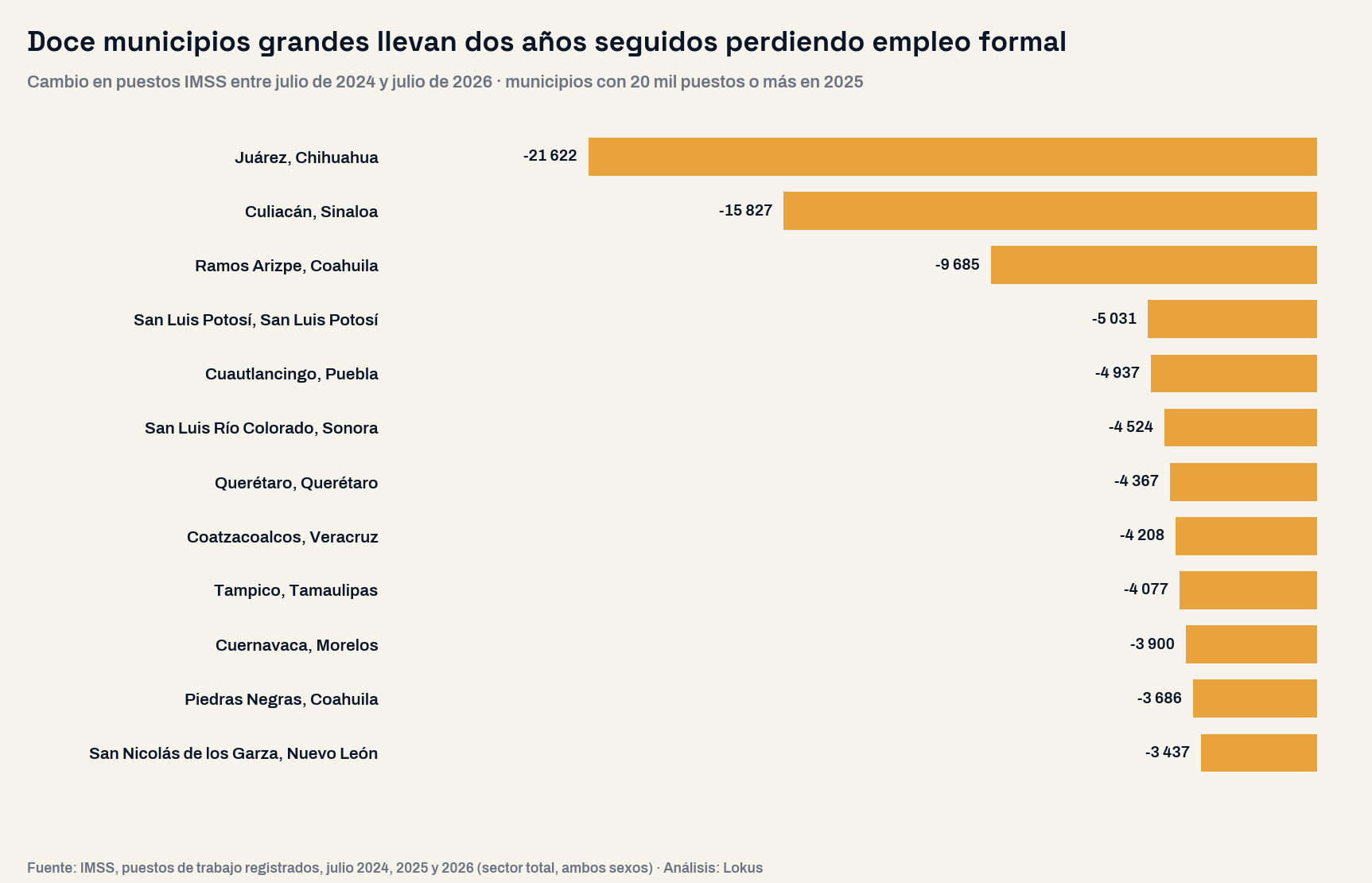 Gráfica de barras horizontales con los doce municipios de veinte mil puestos o más que perdieron empleo formal dos años seguidos entre julio de 2024 y julio de 2026: Juárez menos 21,622 puestos, Culiacán menos 15,827, Ramos Arizpe menos 9,685, San Luis Potosí menos 5,031 y Cuautlancingo menos 4,937