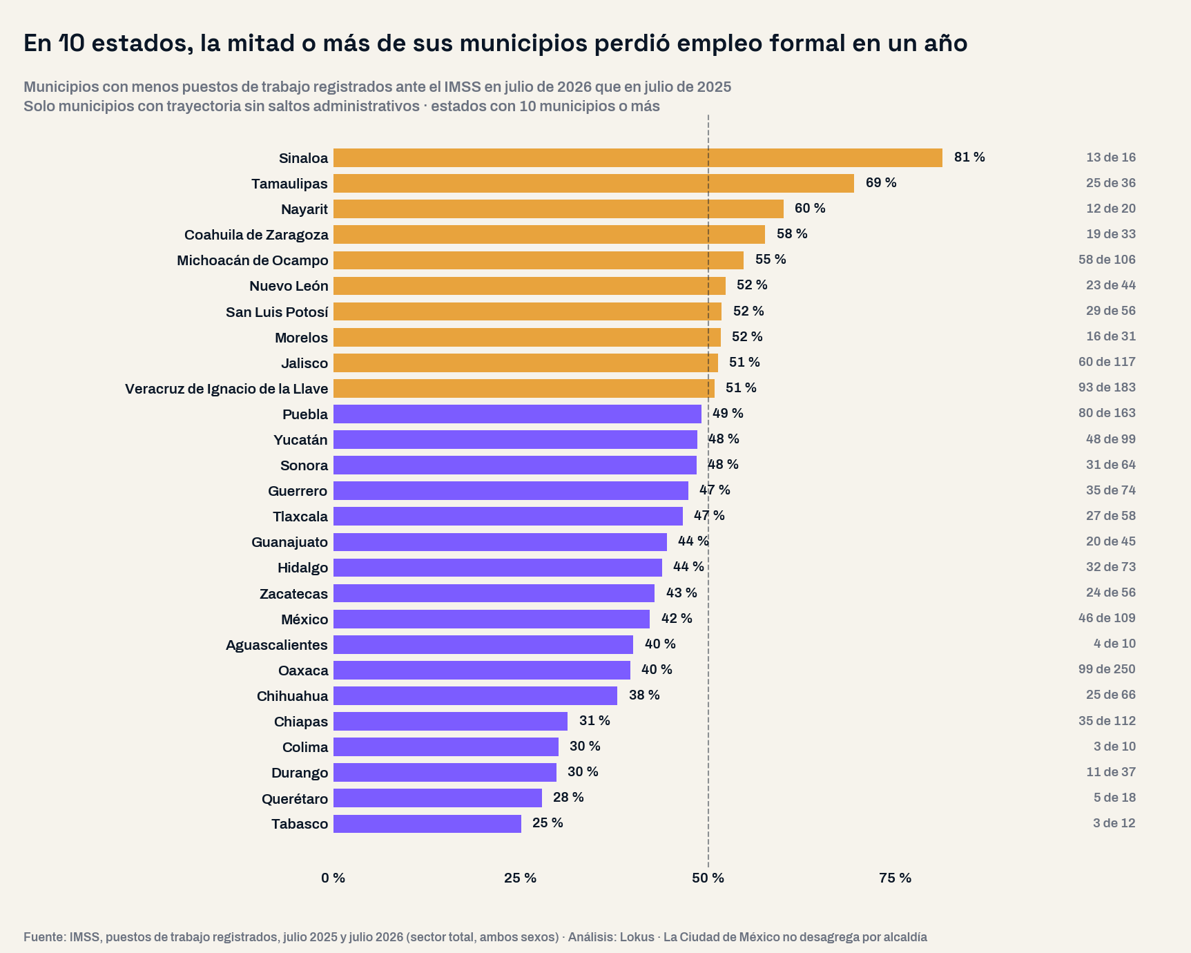Gráfica de barras horizontales con la proporción de municipios que perdieron empleo formal entre julio de 2025 y julio de 2026 en cada estado con diez municipios o más: Sinaloa 81 por ciento, Tamaulipas 69, Nayarit 60, Coahuila 58, Michoacán 55, Nuevo León 52, San Luis Potosí 52, Morelos 52, Jalisco 51 y Veracruz 51