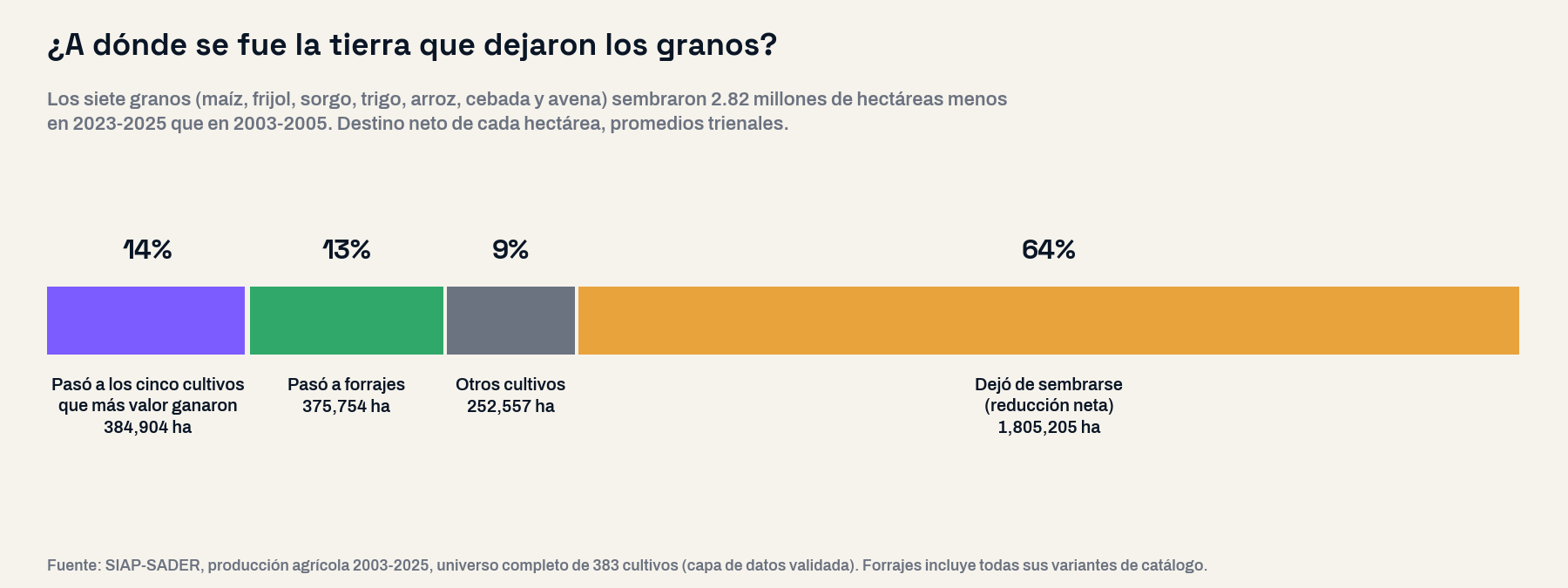 Barra dividida que muestra el destino neto de las 2.82 millones de hectáreas que dejaron los granos entre 2003-2005 y 2023-2025: 14 por ciento pasó a aguacate, agave, limón, frambuesa y fresa; 13 por ciento a forrajes; 9 por ciento a otros cultivos y 64 por ciento dejó de sembrarse