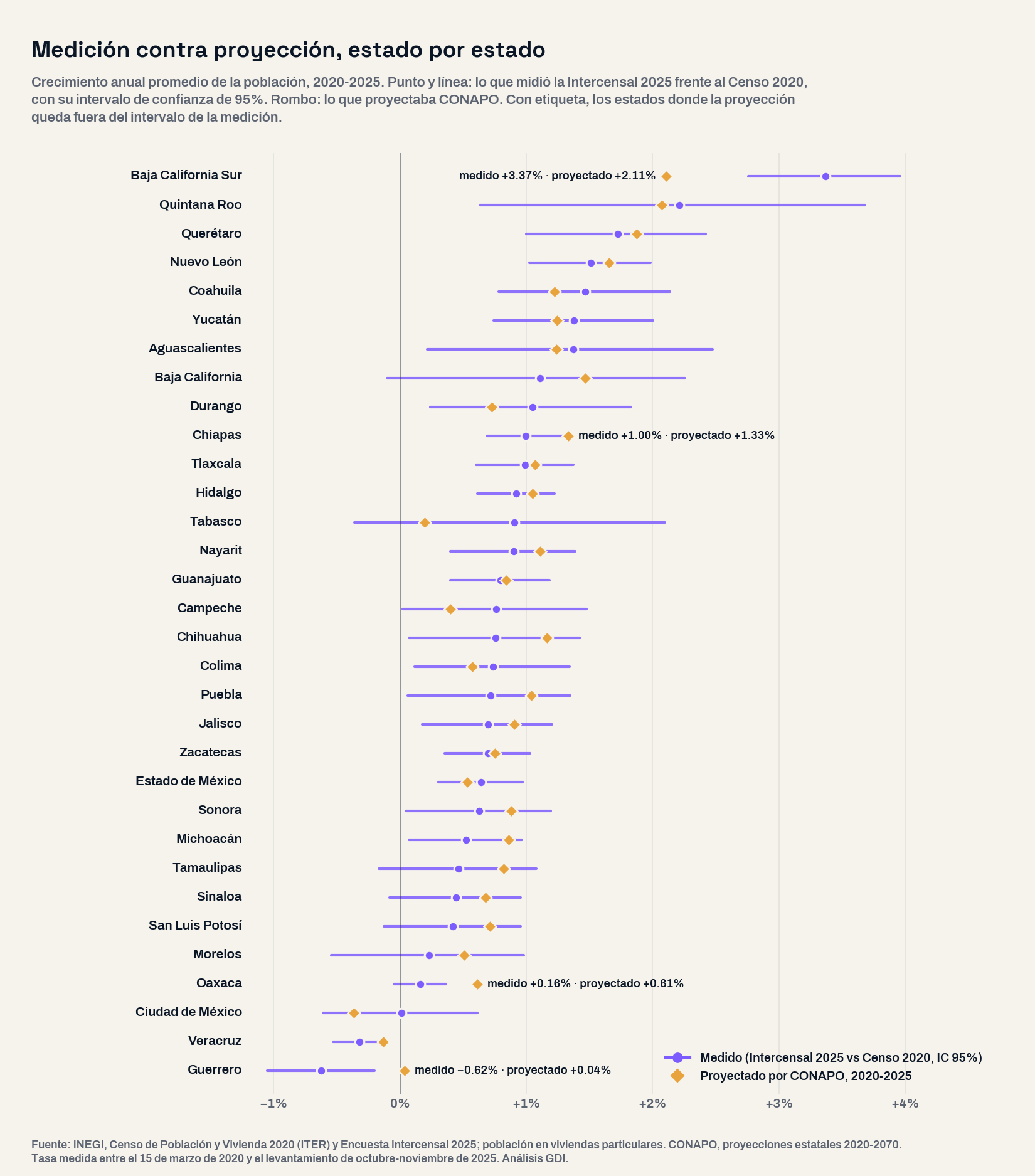 Gráfica de puntos de los 32 estados con la tasa anual de crecimiento medida entre 2020 y 2025 y su intervalo de confianza, junto a la tasa proyectada por CONAPO. La proyección queda fuera del intervalo en Baja California Sur, que creció más de lo proyectado, y en Chiapas, Oaxaca y Guerrero, que crecieron menos