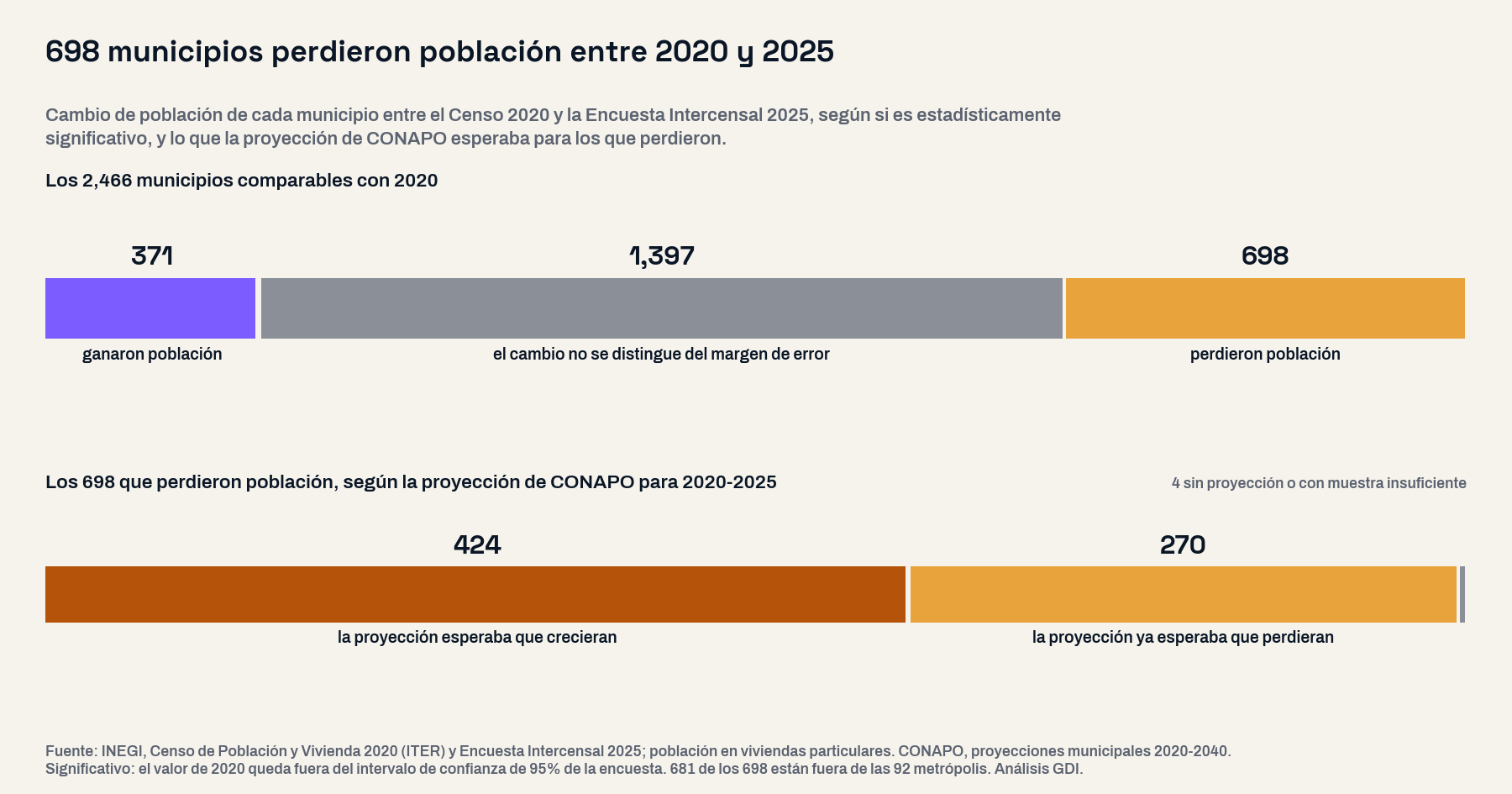 Dos barras divididas. La primera reparte los 2,466 municipios comparables: 371 ganaron población, 1,397 tienen un cambio dentro del margen de error y 698 perdieron población. La segunda reparte a los 698 que perdieron: en 424 la proyección de CONAPO esperaba crecimiento y en 270 ya esperaba caída
