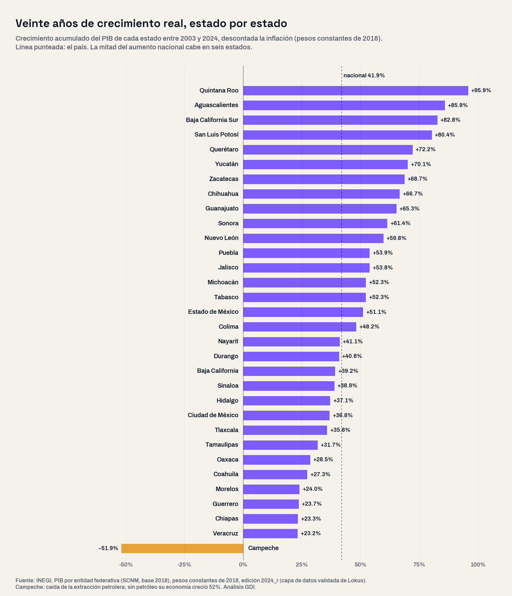 Gráfica de barras con el crecimiento real acumulado del PIB de los 32 estados entre 2003 y 2024: Quintana Roo encabeza con 95.9% y Campeche cierra con una caída de 51.9%; la línea del país marca 41.9%