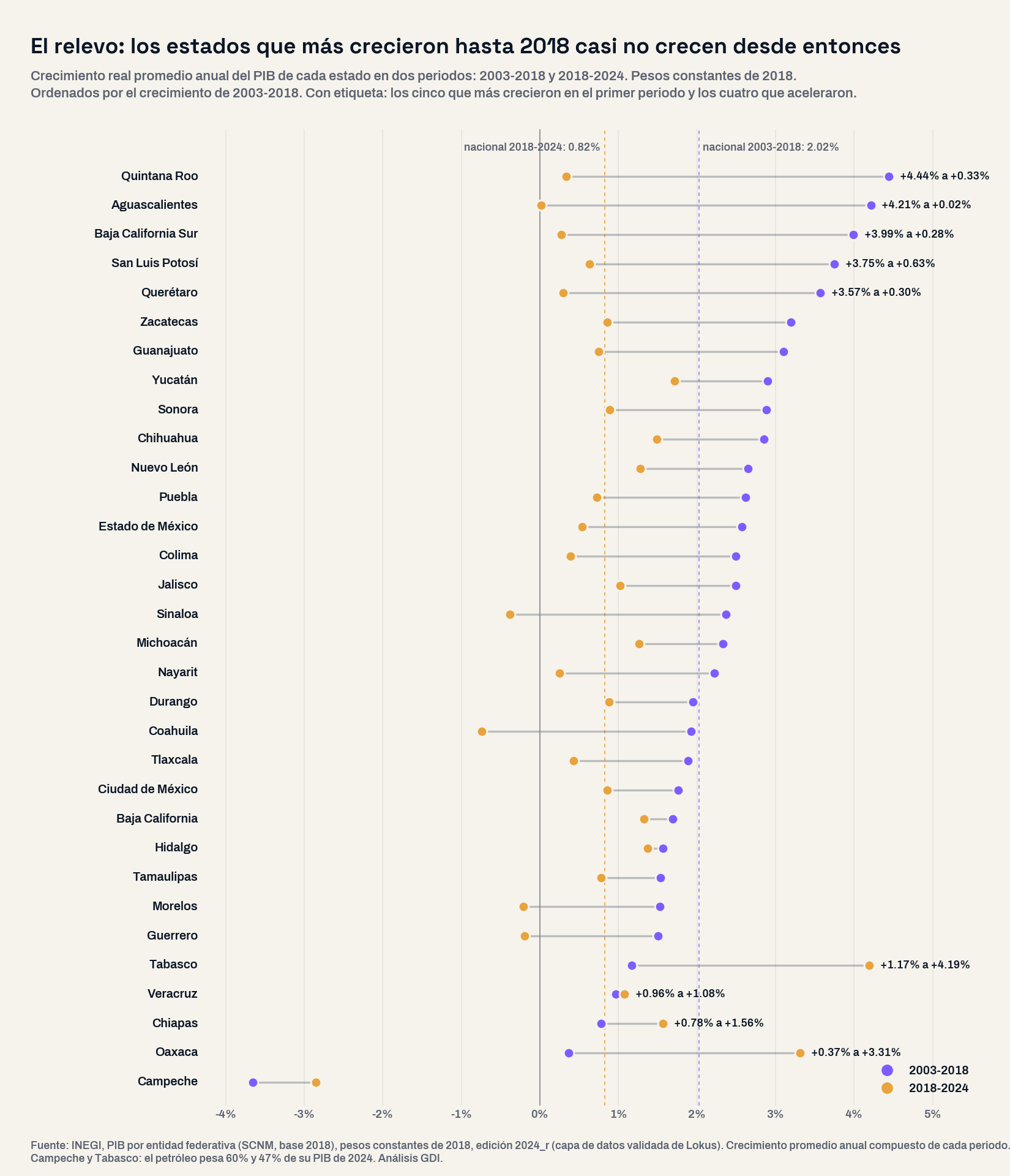 Gráfica de puntos con los 32 estados: el crecimiento real anual del PIB en 2003-2018 y en 2018-2024. Quintana Roo, Aguascalientes, Baja California Sur, San Luis Potosí y Querétaro pasan de crecer entre 3.6% y 4.4% anual a menos de 1%. Tabasco, Oaxaca, Chiapas y Veracruz son los únicos que aceleraron