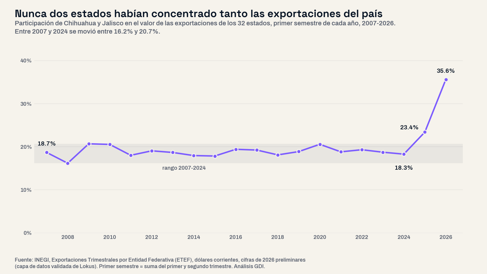 Línea de 2007 a 2026 con la participación de Chihuahua y Jalisco en las exportaciones del primer semestre: se mueve entre 16.2% y 20.7% hasta 2024, sube a 23.4% en 2025 y a 35.6% en 2026