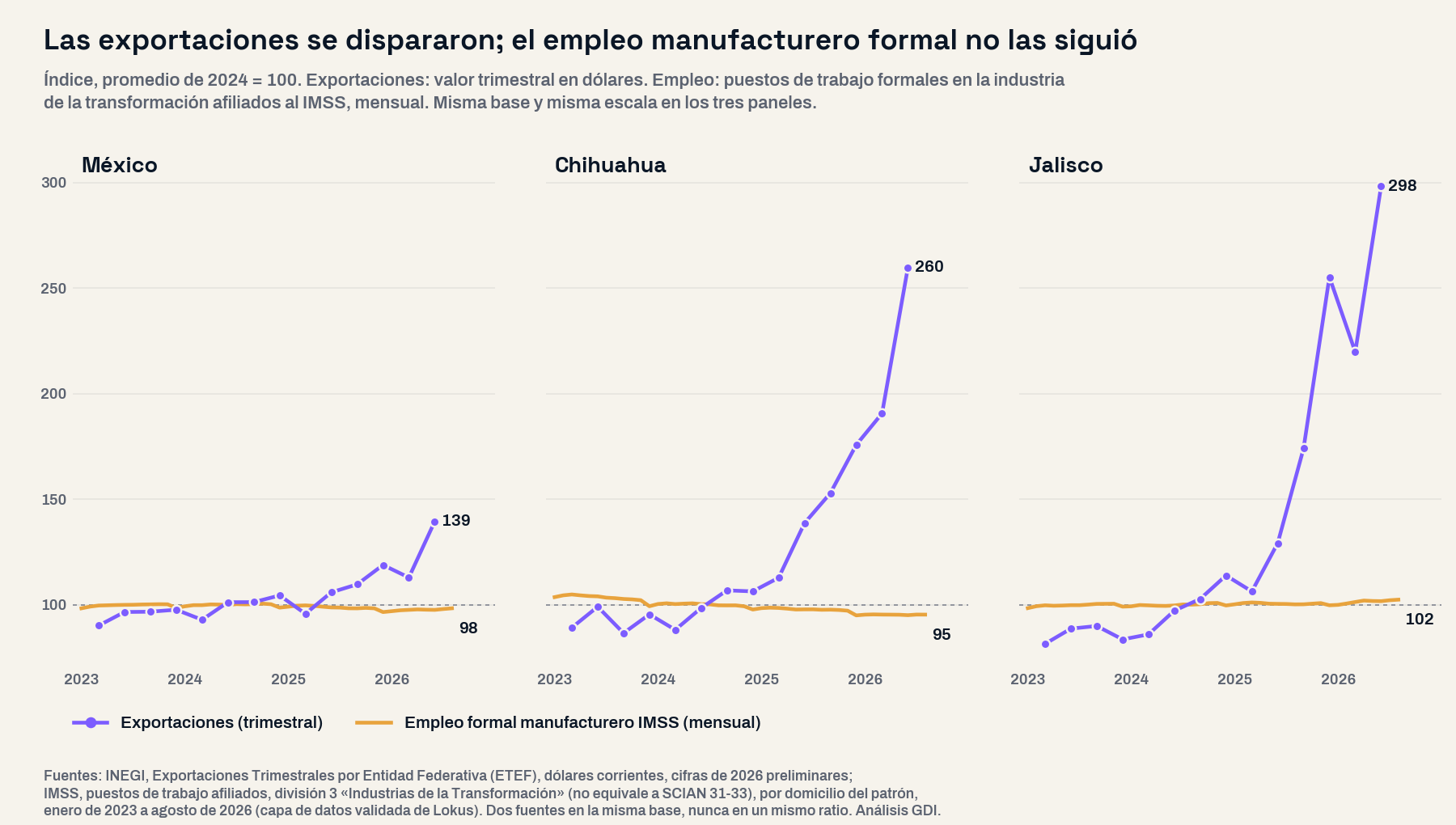 Tres paneles, México, Chihuahua y Jalisco, con dos índices base promedio de 2024 igual a 100: las exportaciones trimestrales suben a 139, 260 y 298, mientras el empleo formal manufacturero del IMSS se queda en 98, 95 y 102