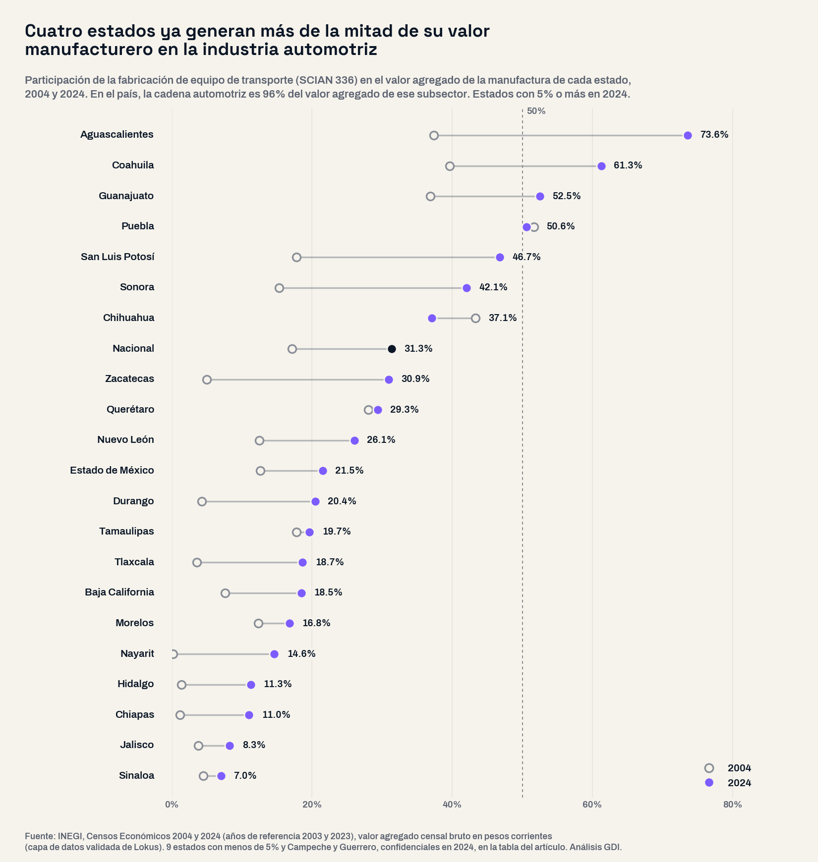 Gráfica de puntos con el peso de la fabricación de equipo de transporte en el valor agregado manufacturero de cada estado en 2004 y 2024: Aguascalientes sube de 37.4% a 73.6%, Coahuila de 39.6% a 61.3%, Guanajuato de 36.9% a 52.5% y Puebla queda en 50.6%; el promedio nacional pasa de 17.1% a 31.3%