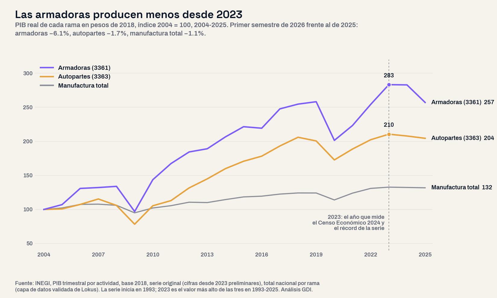 Líneas del PIB real de armadoras, autopartes y manufactura total con índice 2004 igual a 100: las armadoras llegan a 283 en 2023 y bajan a 257 en 2025, las autopartes llegan a 210 y bajan a 204, y la manufactura total queda en 132